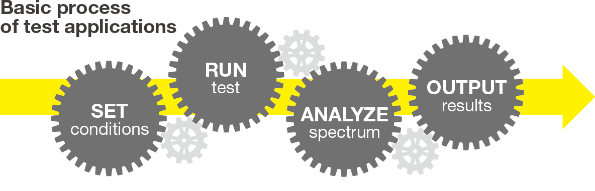 DUT-oriented test apps (APP) simplifies the test process
