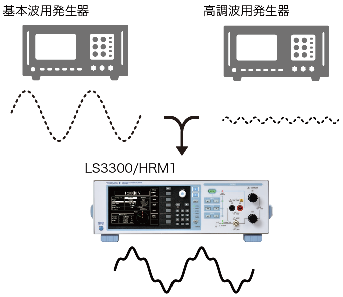 図2　LS3300/HRM1による高調波の発生と従来システムの比較