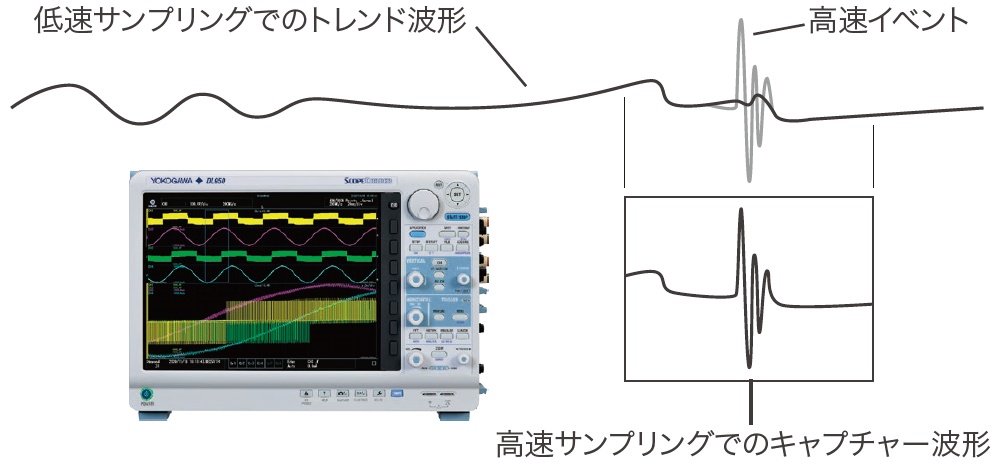 図11   DL950デュアルキャプチャ機能による測定例