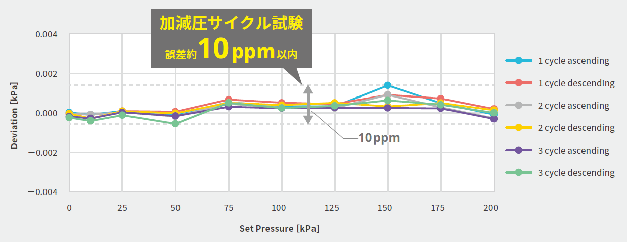 3サイクル試験のデータ例（200 kPaレンジモデル）