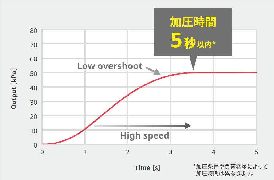 0から50 kPaに加圧　負荷容量：20 cc（200 kPaレンジモデル）