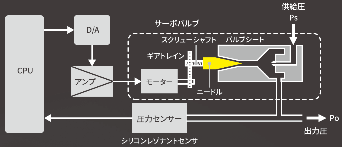 ニードルバルブ制御