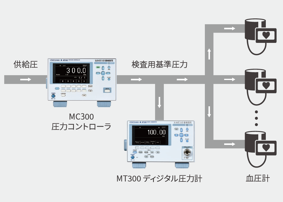 血圧計の開発、検査