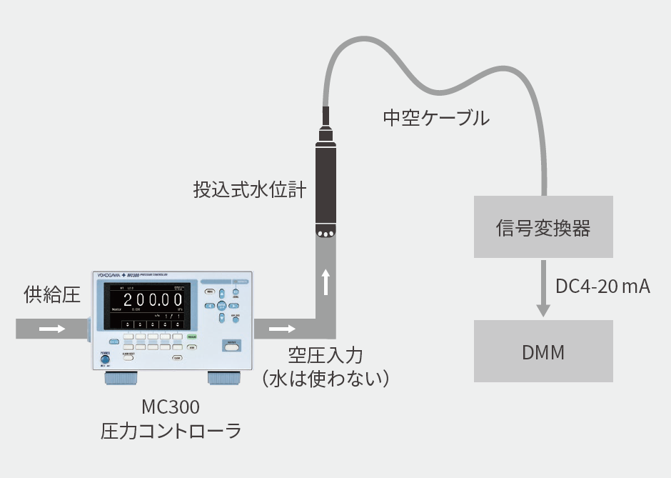 水位計の開発、検査