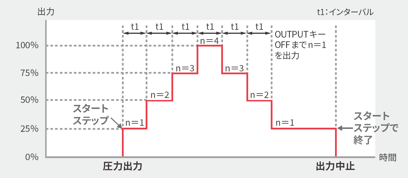 オートステップ出力（スタートステップ：1/4）