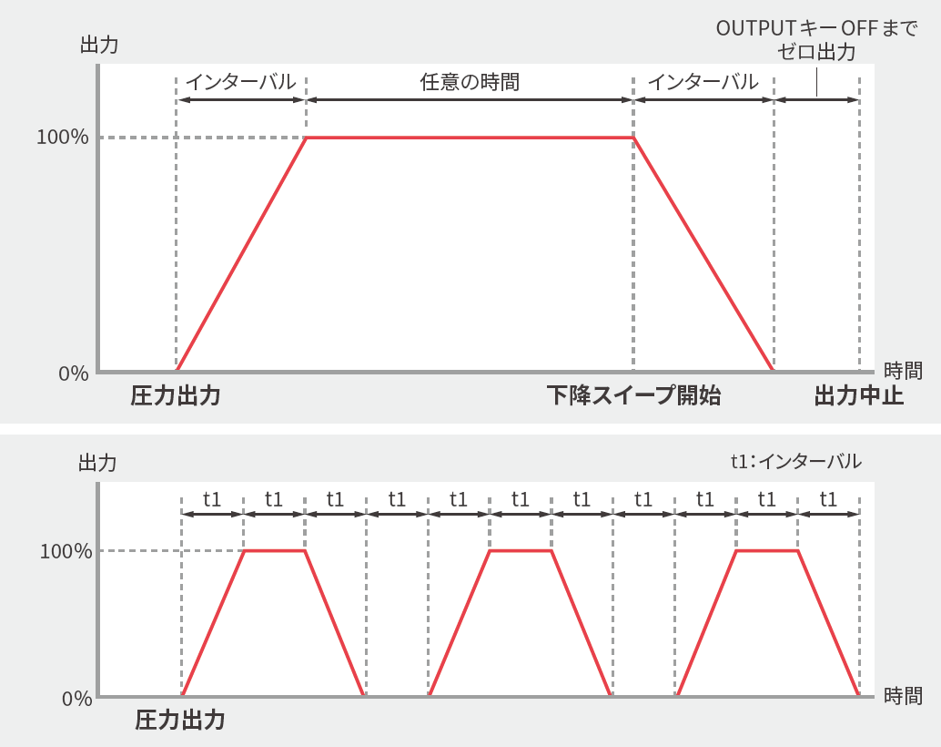 スイープ出力とリピート機能