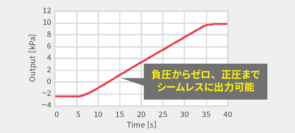 －2.4 kPaから10 kPaにスイープ出力（200 kPaレンジモデル）