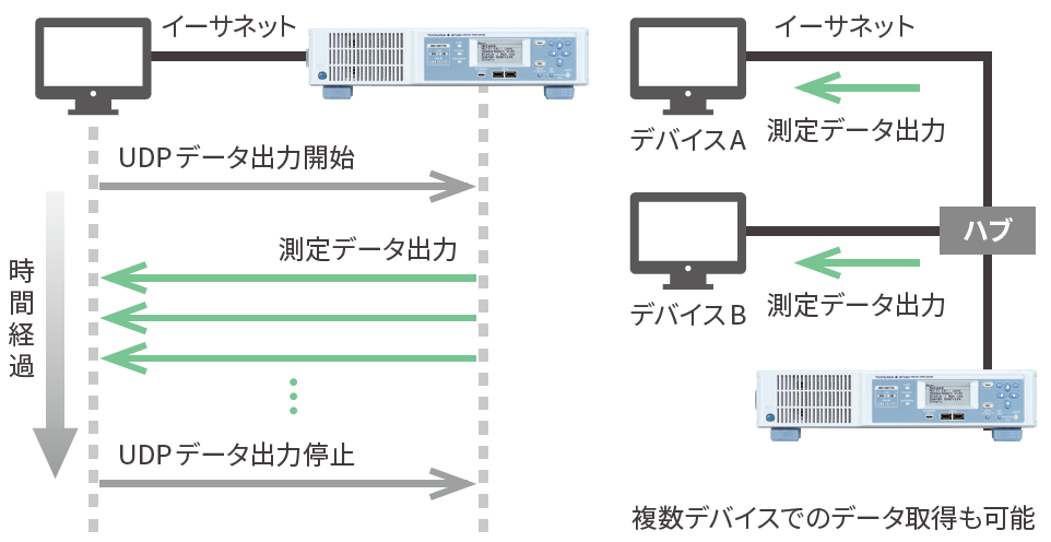 UDPによる低遅延なデータ出力