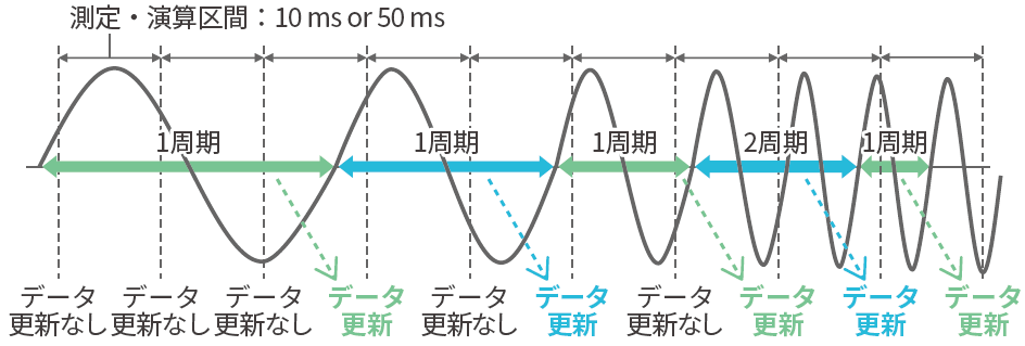 充実したオート設定機能― 測定レンジ、更新レート、周波数フィルター、高調波用ラインフィルター
