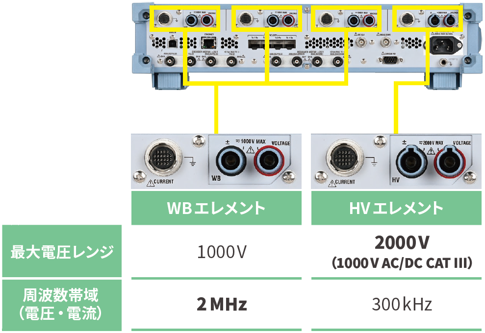 2000 V高電圧測定、または2 MHz広帯域測定に対応した2種類の入力エレメントを柔軟に選択可能