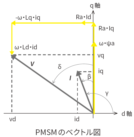 PMSMのベクトル図