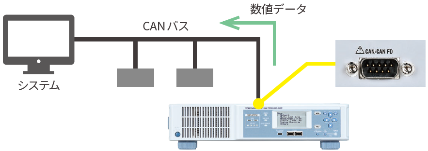 CANバスへのデータ出力