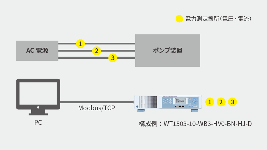 産業用モーター（ポンプ・ファン）の耐久評価試験