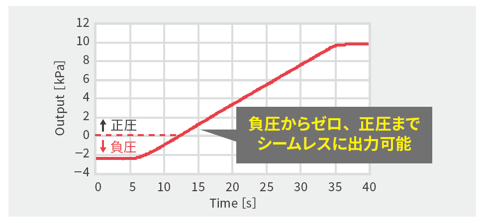 図1　負圧から正圧にわたるスイープ出力例
