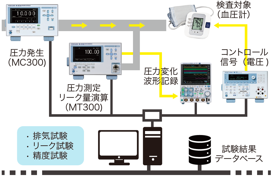 図2　血圧計自動検査システムの構成例