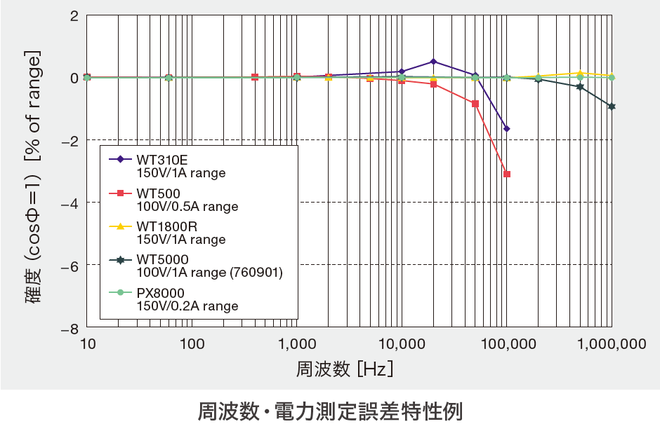 周波数・電力測定誤差特性例