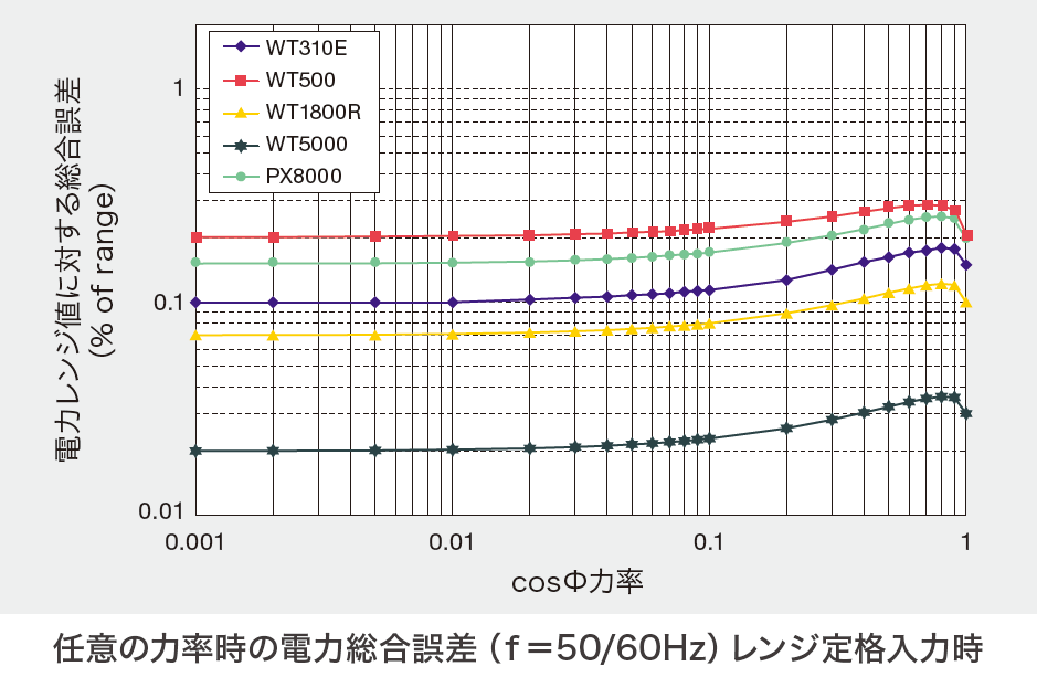 任意の力率時の電力総合誤差（ｆ＝50/60Hz）レンジ定格入力時
