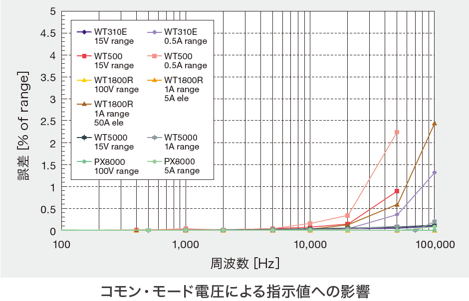 コモン・モード電圧による指示値への影響