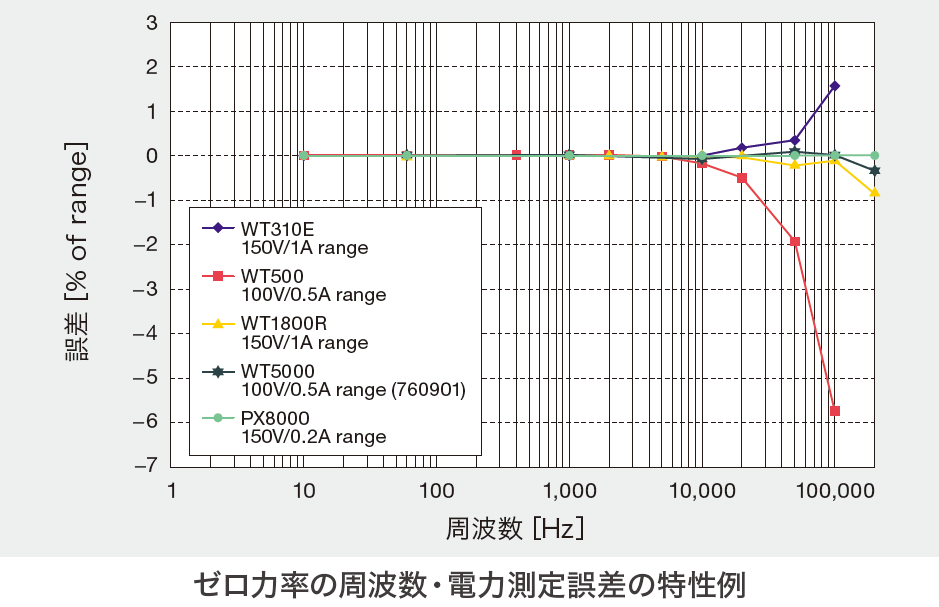 ゼロ力率の周波数・電力測定誤差の特性例