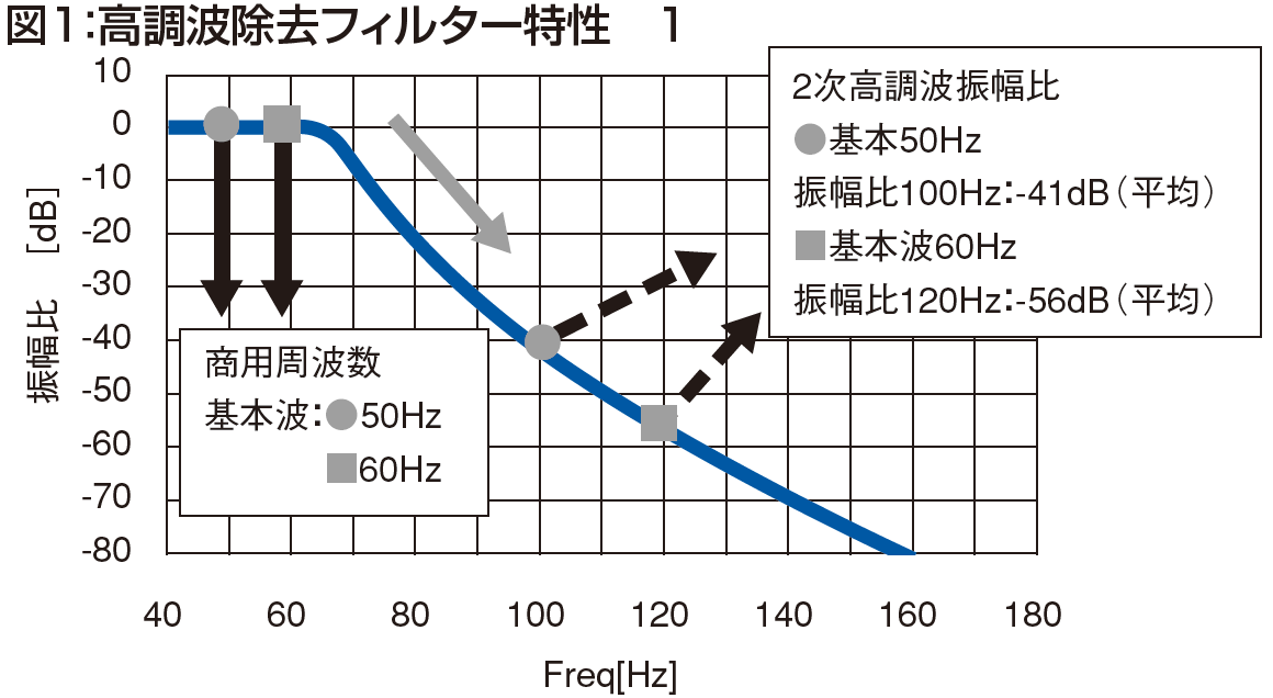 30032A/30032Bのフィルター特性