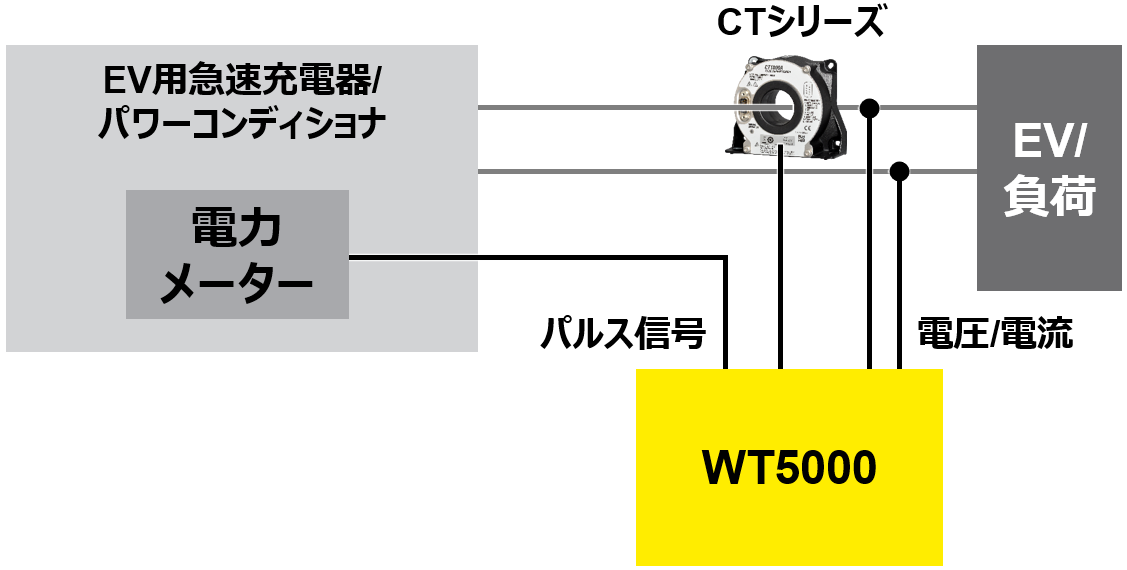 EV用急速充電器等搭載の電力メーターの信頼性チェック