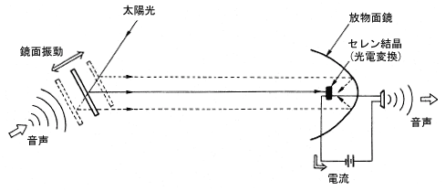 ベルの光電話の原理