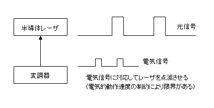 半導体レーザの変調