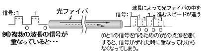 FPレーザの送受信ディジタル信号