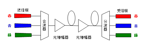 WDMのイメージ