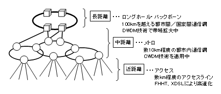 光ファイバ通信のネットワーク構成概念図