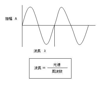 光は波として考える