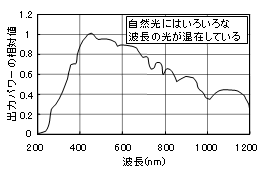 太陽光の光スペクトル