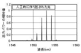 レーザの光スペクトル