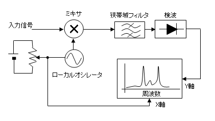 電気スペアナの原理図