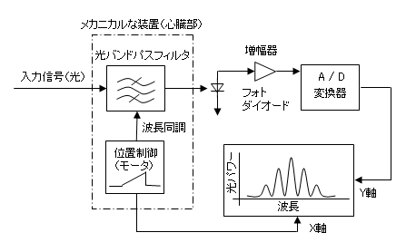 光スペアナの原理図