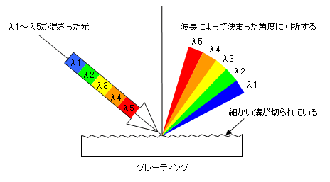 グレーティングによる回析