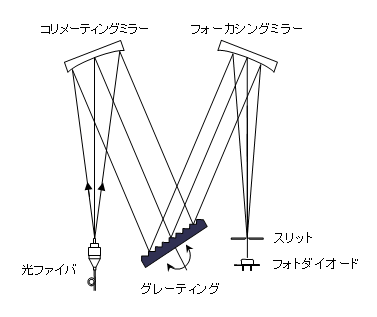 モノクロメータの構成