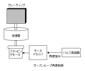 ステッピングモータを使用したグレーティングの制御