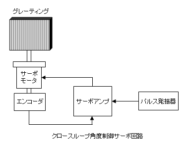 サーボモータを使用したグレーティングの制御