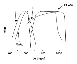 各種フォトダイオードの波長感度特性