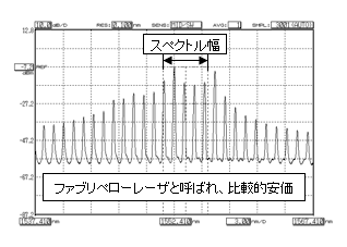 近距離通信用レーザの光スペクトル測定例