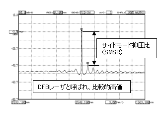 長距離通信用レーザの光スペクトル測定例