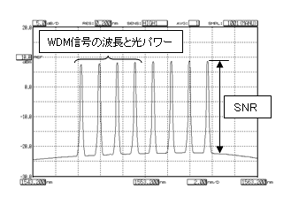 WDM信号の光スペクトル測定例