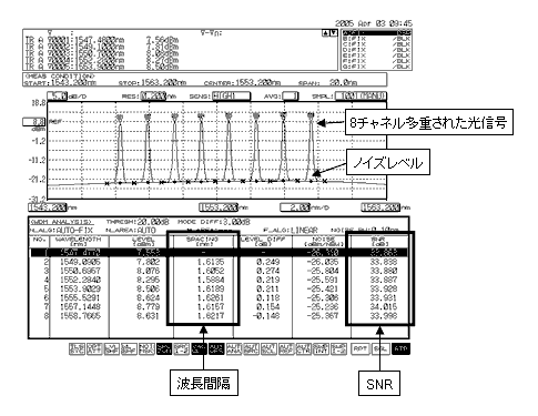 WDM信号の測定波形と解析結果