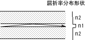 シングルモード光ファイバ