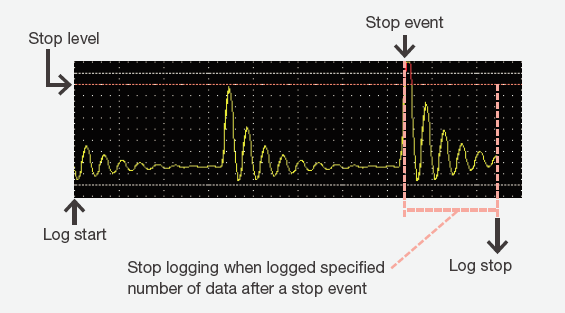 DM7560 Logging Like Oscilloscope