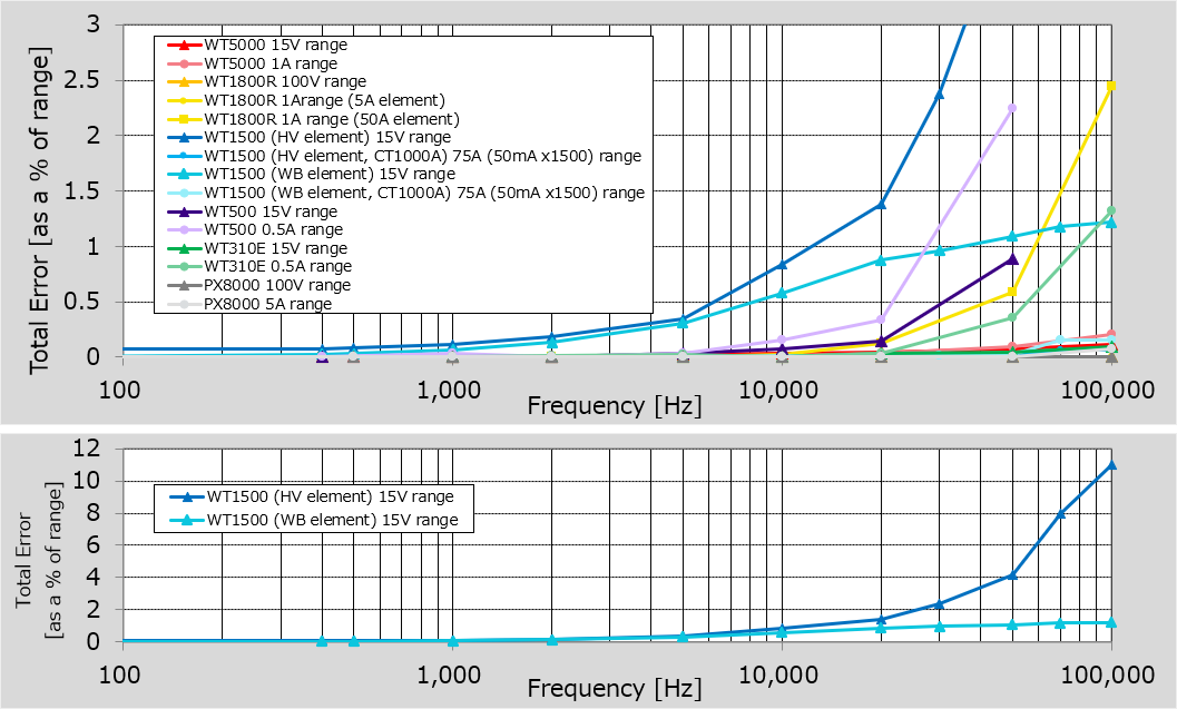 Effect of Common Mode Voltage on Readings
