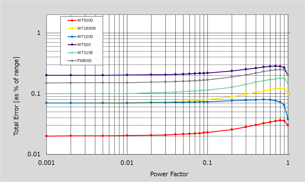 Total power error with rated range input for an arbitrary power factor (50/60Hz)
