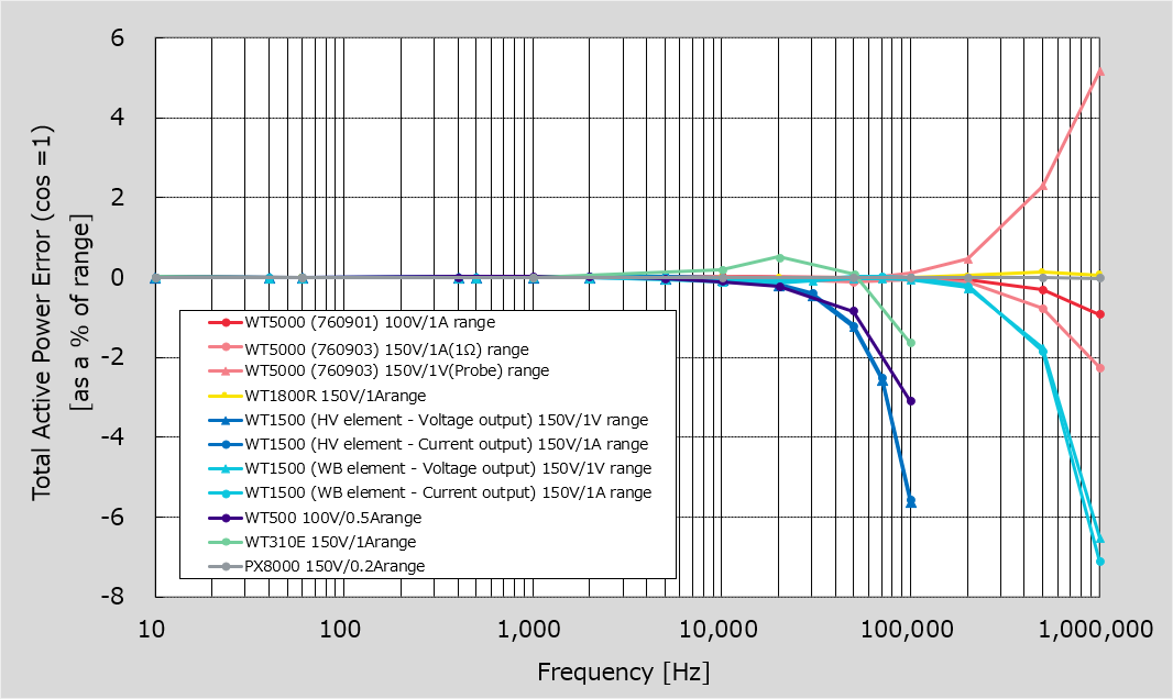 Frequency versus Power Accuracy at Unity Power Factor