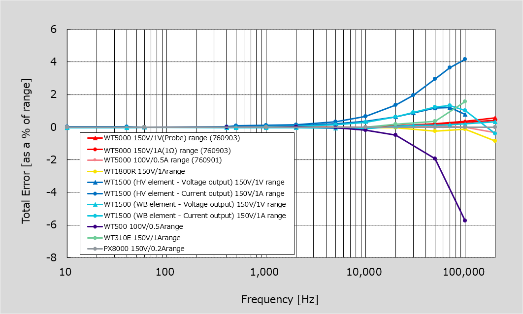 Frequency versus Power Accuracy at Zero Power Factor